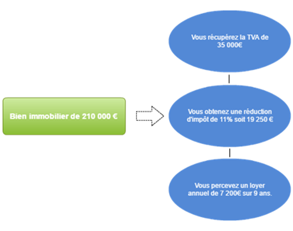 Exemple D Investissement Locatif En Residence Senior En Loi Censi Bouvard Logement Seniors Com